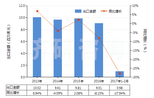 2013-2017年2月中國生石膏、硬石膏(HS25201000)出口總額及增速統(tǒng)計